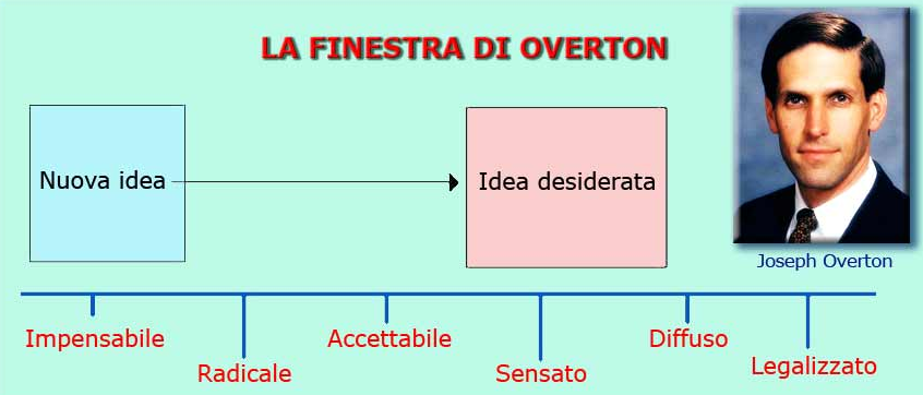 Esemplificazione dei passaggi della finestra di Overton.